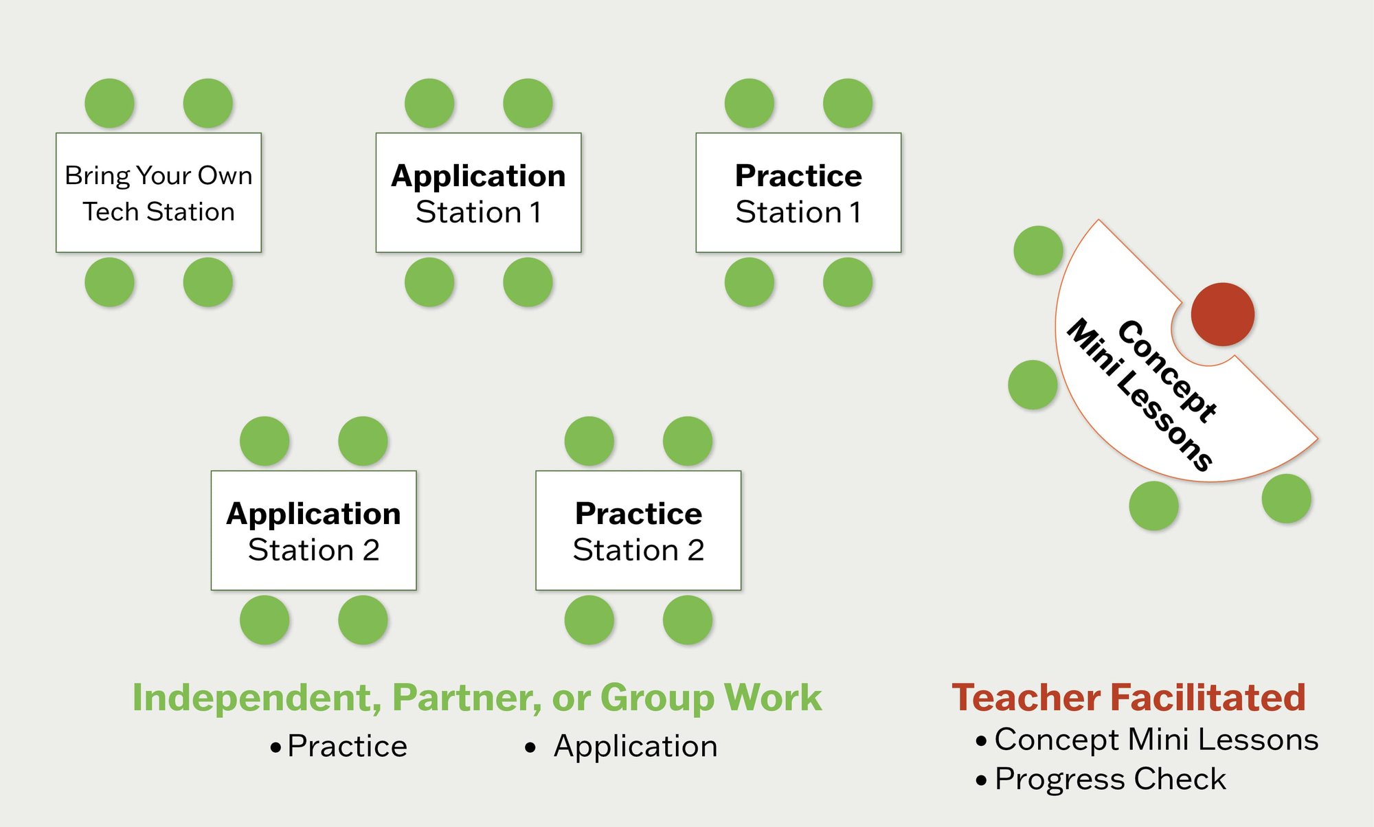 Diagram of a classroom with various stations using Math Catalyst content.
