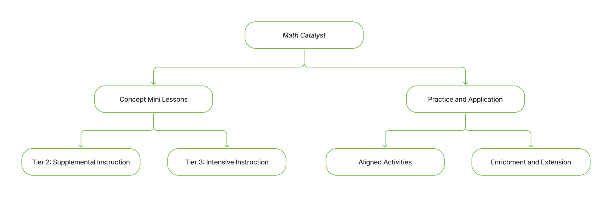 A diagram showing how Math Catalyst content can support tier 1 extension and tier 2 and 3 direction instruction.